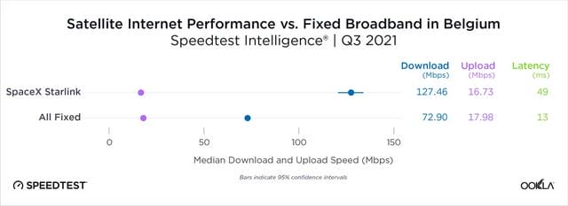 speedtest 在线测速（Speedtest 多地实测卫星互联网速度）(5)
