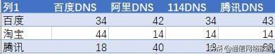 dns 哪个网速快 ns（国内公共 DNS 哪家网速快）(9)