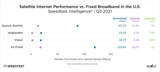 speedtest 在线测速（Speedtest 多地实测卫星互联网速度）(2)