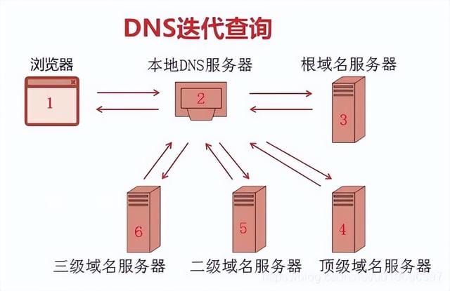 dns 服务器未响应是什么意思（dns 服务器未响应修复方法）(2)