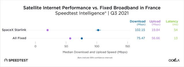 speedtest 在线测速（Speedtest 多地实测卫星互联网速度）(11)