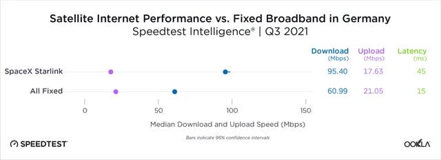 speedtest 在线测速（Speedtest 多地实测卫星互联网速度）(12)