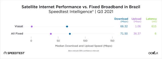speedtest 在线测速（Speedtest 多地实测卫星互联网速度）(6)