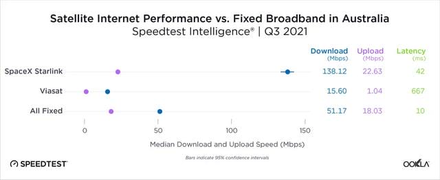 speedtest 在线测速（Speedtest 多地实测卫星互联网速度）(4)