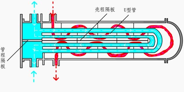 板式换热器原理图（九种换热器的工作原理详解）(5)