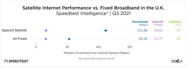 speedtest 在线测速（Speedtest 多地实测卫星互联网速度）(15)