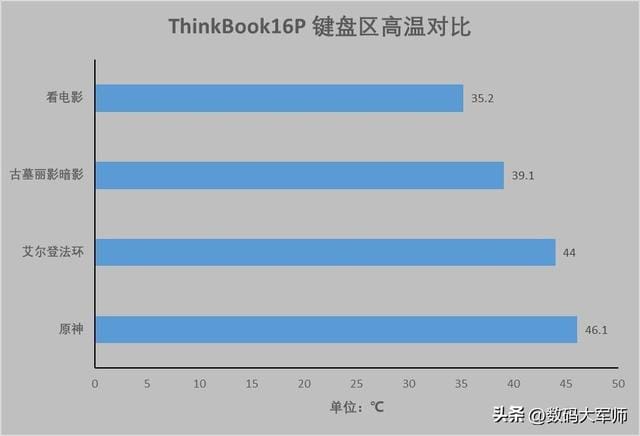thinkbook16p 值得买吗（ThinkBook16P 锐龙版测评）(21)