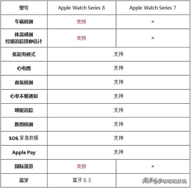 watchs7 和 s8 的区别（applewatchs7 和 s8 对比）(11)