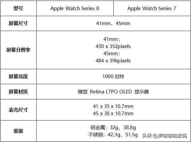 watchs7 和 s8 的区别（applewatchs7 和 s8 对比）(5)