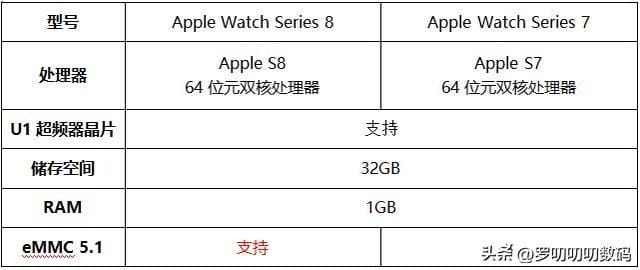 watchs7 和 s8 的区别（applewatchs7 和 s8 对比）(6)