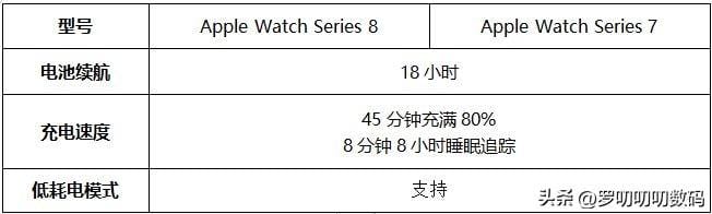 watchs7 和 s8 的区别（applewatchs7 和 s8 对比）(7)