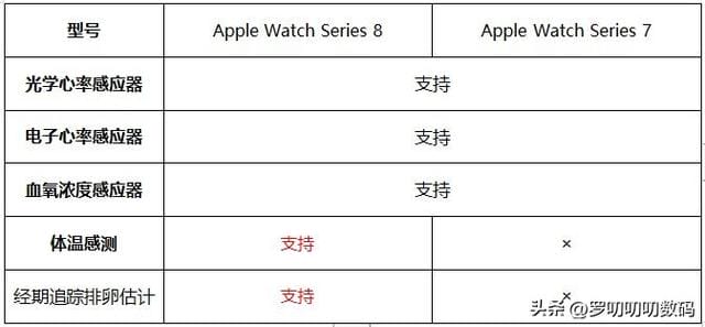 watchs7 和 s8 的区别（applewatchs7 和 s8 对比）(9)