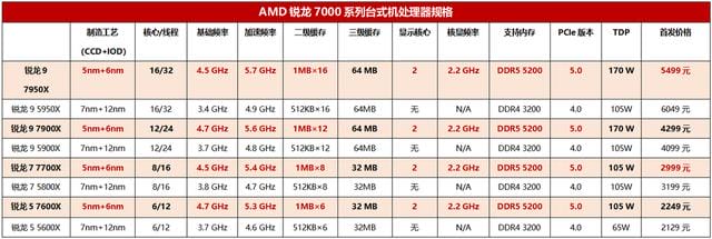 锐龙 amd 处理器怎么样（AMD 锐龙 7000 台式机处理器首发测评）(19)