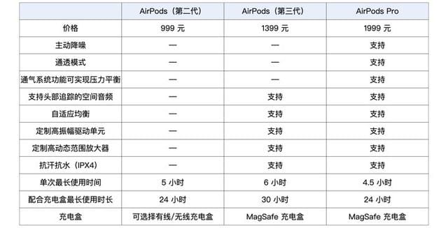 airpods3 代和 pro 的区别（这是我们给你的购买建议）(2)
