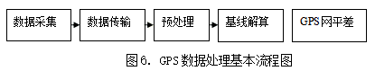 gps在变形监测中的应用特点 gps变形监测的主要过程,步骤应注意的问题(图12)