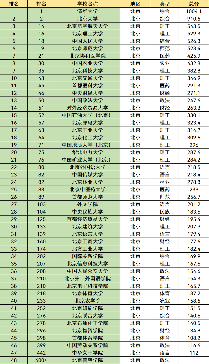 北京市大学排行榜排名 北京市大学排名前50名(图6)
