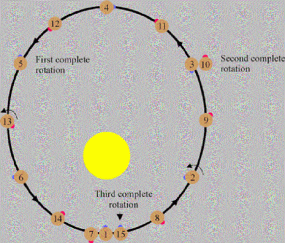 水星距离太阳多远? 水星离太阳的距离是多少千米?(图7)