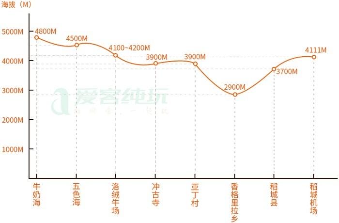 稻城亚丁的最高海拔是多少 稻城亚丁最高海拔高度是多少米(图3)