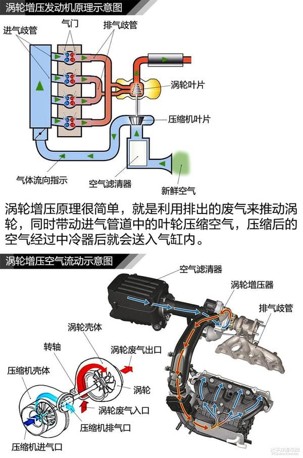 机械增压和涡轮增压哪个好? 机械增压和涡轮增压什么区别(图9)