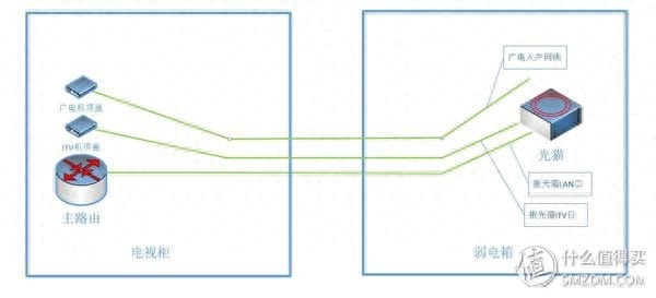 网线和iptv共用一条线 网络和iptv用一根线(图16)