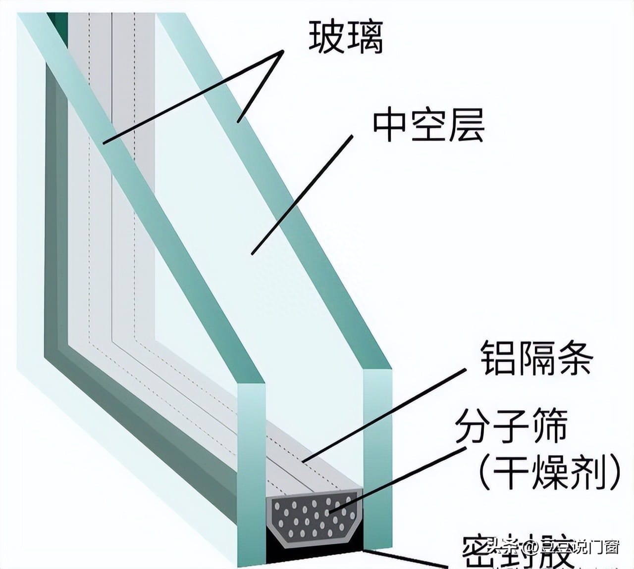 真空玻璃为什么可以隔离噪音 真空玻璃为什么容易碎(图2)