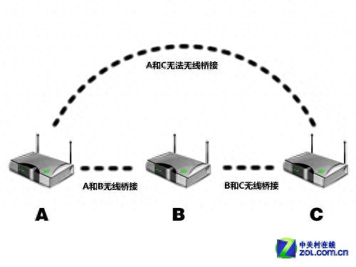 mesh组网老是连接信号弱的 无线mesh组网影响速度吗(图1)