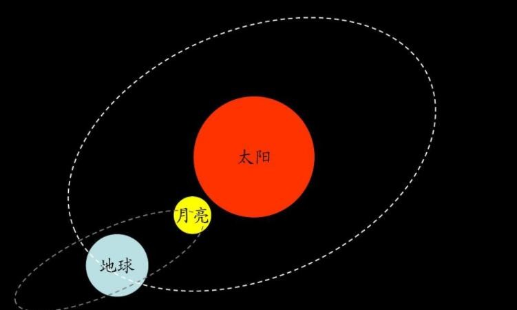 地球围绕太阳转一圈是多长时间 2027年地球没人了(图1)