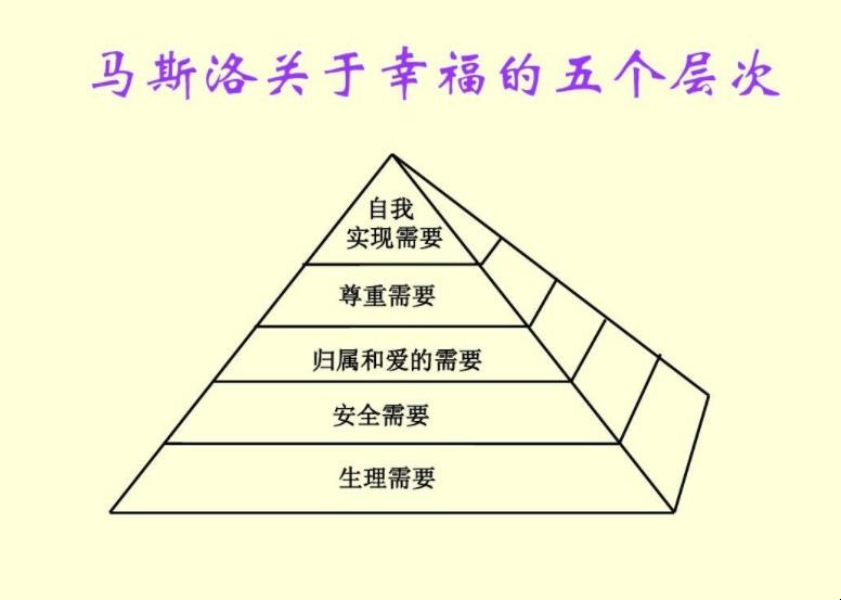 马斯洛需求的五个层次是什么 马斯洛需求的五个层次和七个层次的内容(图1)